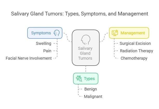 Tumors of Salivary glands