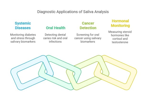 Salivary diagnostic analysis