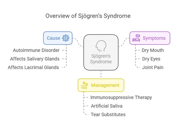 Sjogren Syndrome