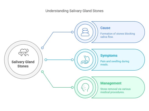 salivary galnd stones