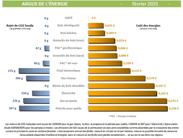 comparatif énergies