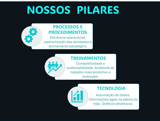 Pilares: Processos, procedimentos, Treinamentos e Tecnologia
