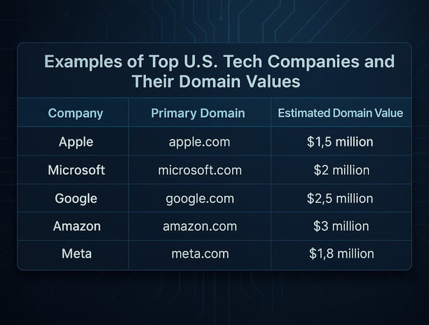 Top U.S. tech company domains with estimated values table