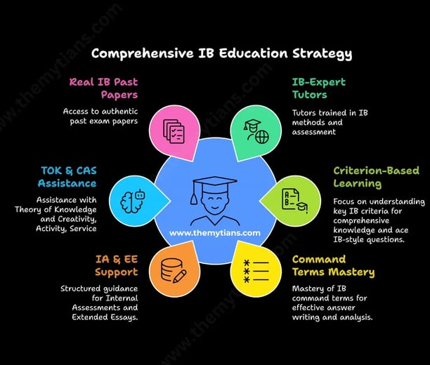 The Mytians: IB tutoring services for MYP and Diploma Program success.
