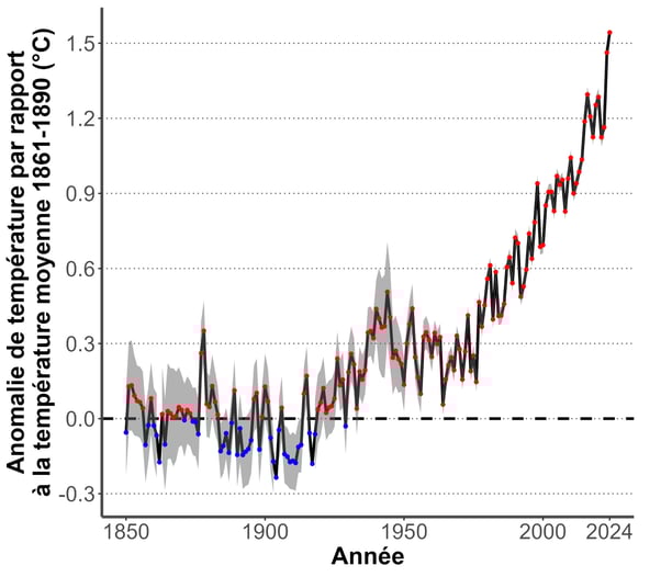 Graphique de l'évolution de la température globale depuis 1850