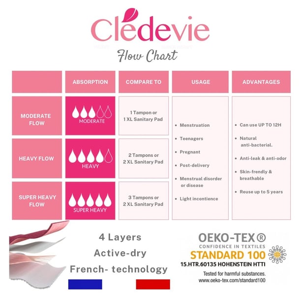 period or menstrual period panties flow chart natural