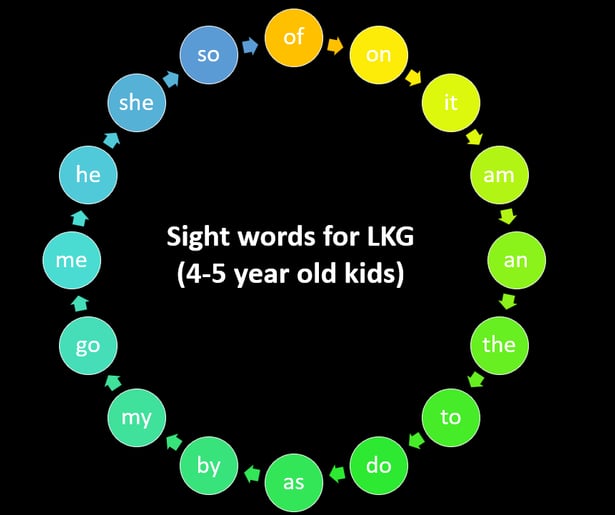 a circle of words in a circle with the words sight words in the middle