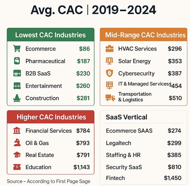 Industry Wise Average CAC
