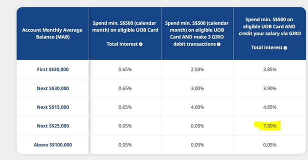 UOB bank interest rate