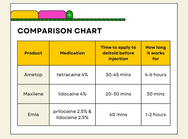 picture of a chart showing the comparison between anesthetic creams for children