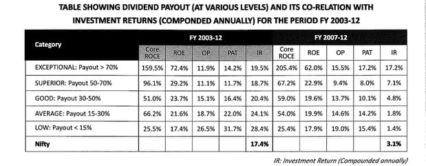 correlation of dividend payout and returns