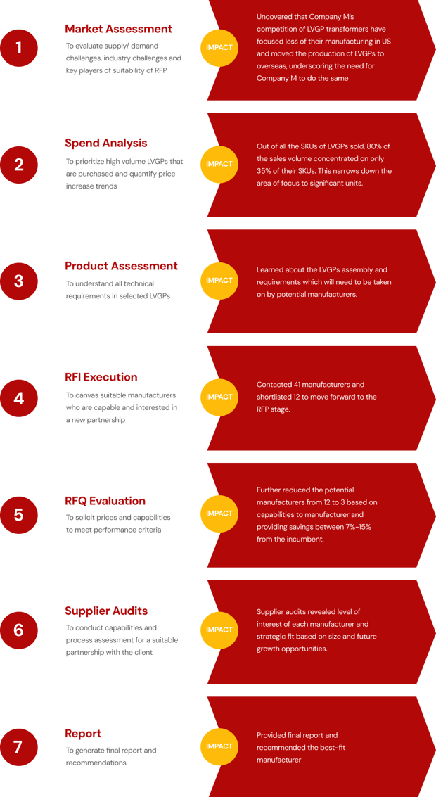 SPARKD Partners' 7-step strategic sourcing framework