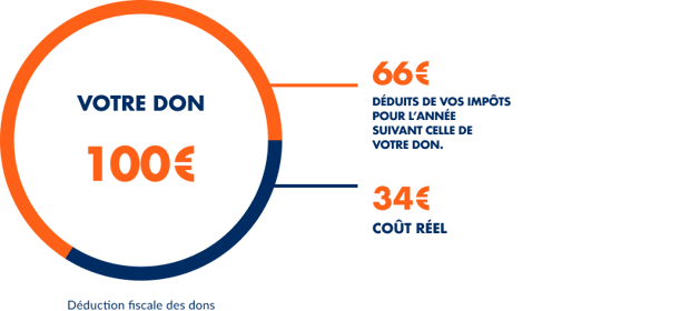 particulier faire un don defiscalisé