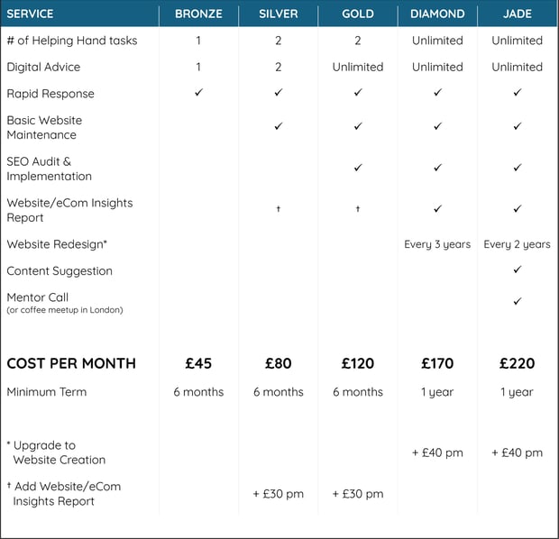 Table that breaks down what services are included in the Bronze, Silver, Gold, Diamond and Jade tiers of monthly service