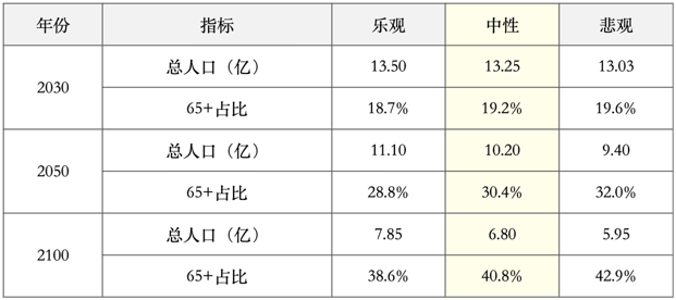 表格：预测了乐观、中性（突出显示）、悲观三种情景下，2030、2050、2100年的总人口（亿）和65岁以上人口占比（%）
