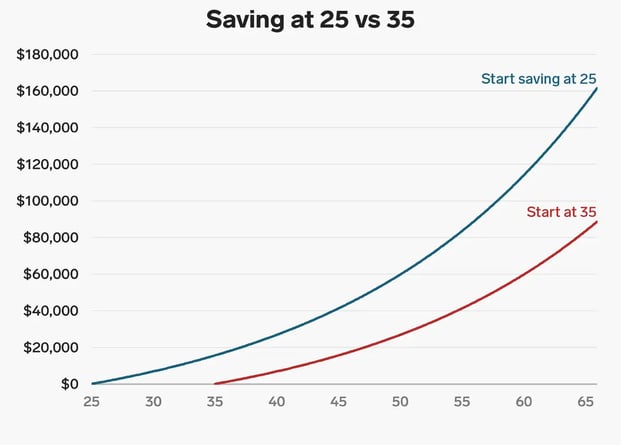 early saving
