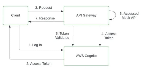 Architecture Flow diagram for AWS API Gateway and AWS Cognito Integration