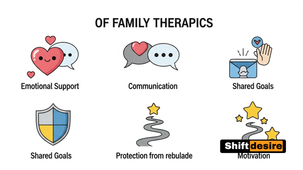 Anime-style infographic showing five benefits of family therapy: emotional support, communication,