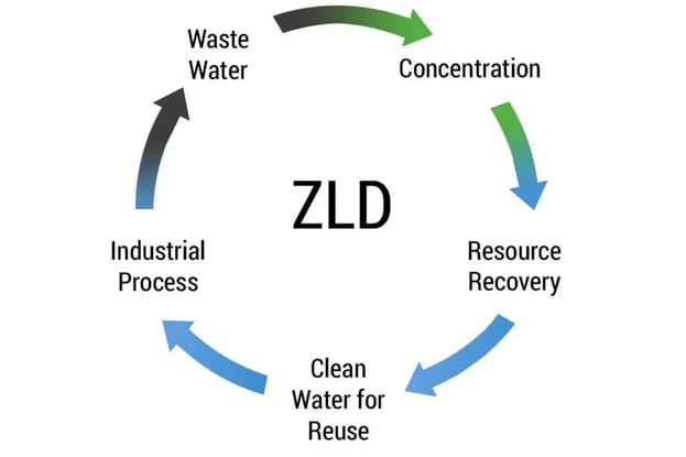 ZLD Plant, RO plant, ETP Plant, Drinking RO Plant
