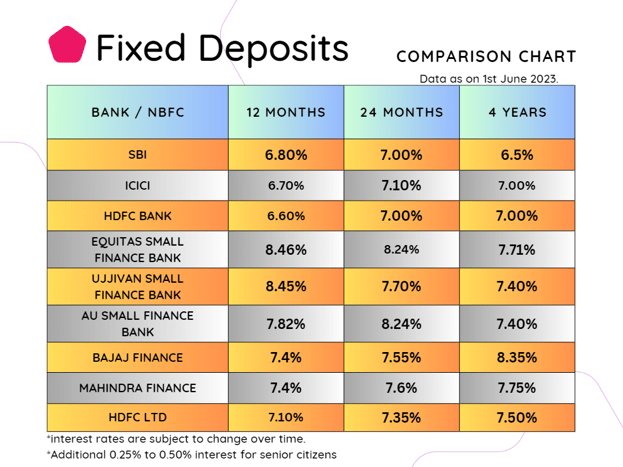 Fixed deposits