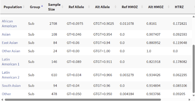 dbSNP allele frequency chart