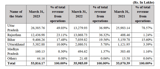 state wise revenues_ems lt ipo analysis_the moat investor