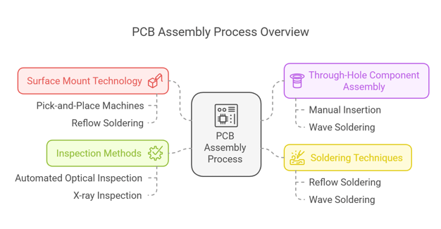 PCB Assembly (PCBA)