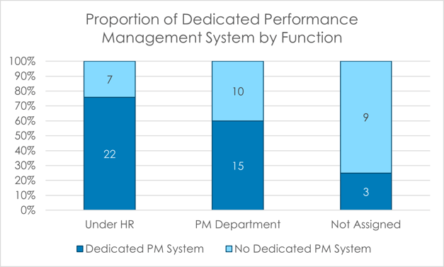 Dedicated system by function