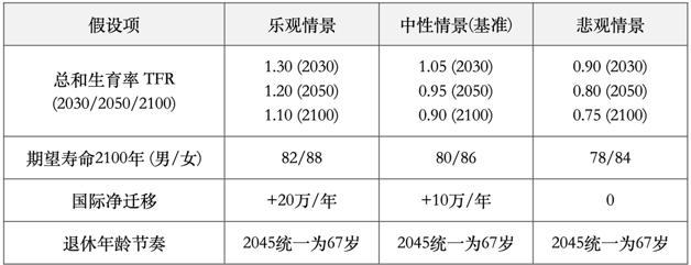 表格：展示了人口预测所使用的乐观、中性（基准）、悲观三种情景下的核心假设，包括总和生育率、期望寿命、国际净迁移和退休年龄节奏