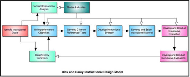 Flowchart of the Dick and Carey Instructional Design Model showing ten components: identify instruct
