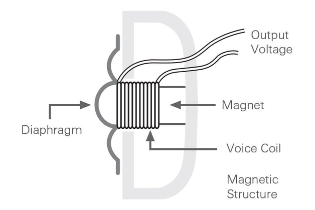 Dynamic microphpone