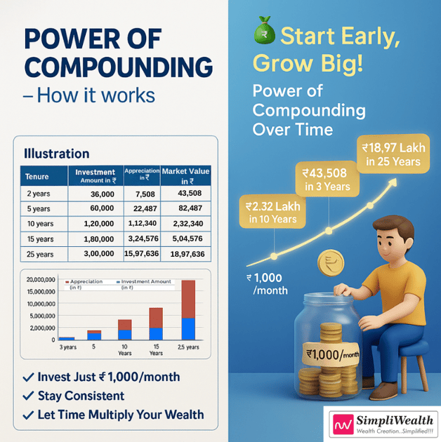 POWER OF COMPOUNDING