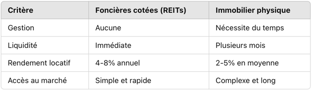 Comparatif entre foncières cotées et immobilier physique : fiscalité, gestion, liquidité, effet de l