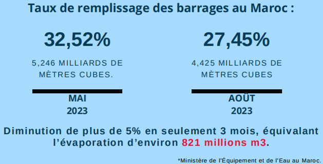taux de remplissage des barrages au Maroc en 2023