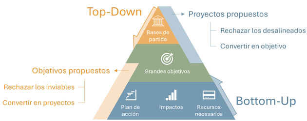 metodología orgánica para planificación que optimiza los procesos bottom-up y to-down