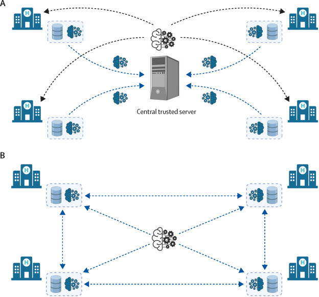 Federated and swarm learning