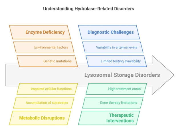 hydrolases