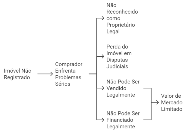 Consequências de comprar um imóvel e não registrar 