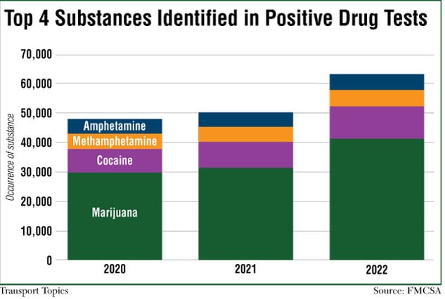 Top 4 substances identified in positive drug tests