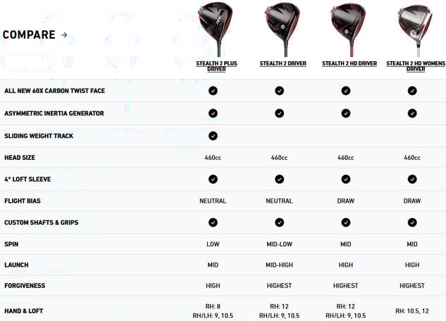 TaylorMade Stealth 2 driver comparison chart, golf club features, head size, loft sleeve, ball fligh