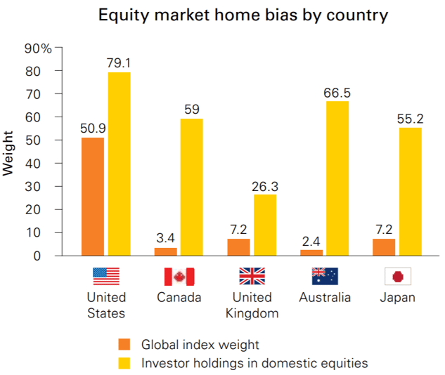 Financial Planning Retirement Home Country Bias