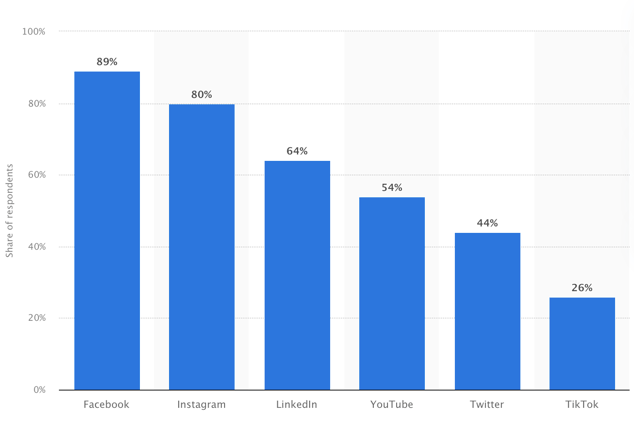 Social Media Channel Usage