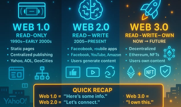 A neon-colored infographic showing the evolution from Web1 to Web3. Web1 is labeled “Read-Only” with