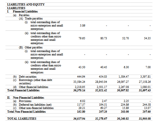 liabilies of balance sheet of sbfc finance ipo analysis_the moat investor