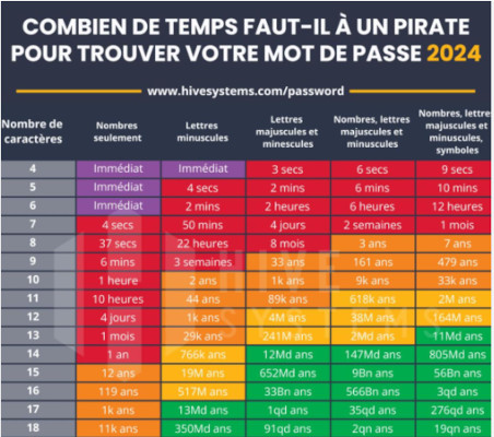 Combien de temps un pirate met-il pour trouver votre mot de passe ?