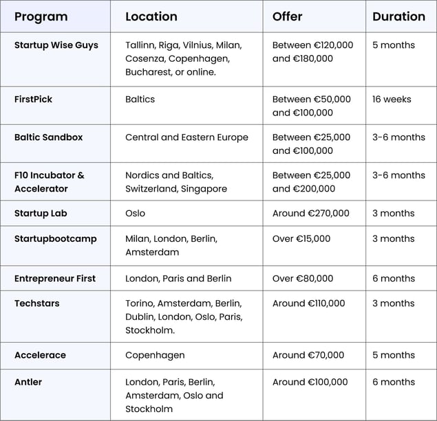 European Startup Accelerators to consider in 2023