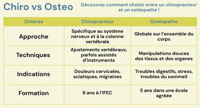 Tableau comparatif résumant les différences entre un chiropracteur et un ostéopathe