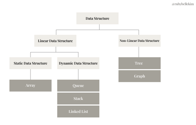 Classification of data structure