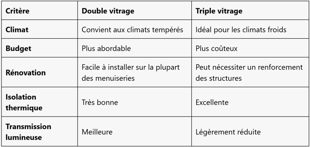 Tableau comparatif entre double vitrage et triple vitrage : différences en termes de climat, budget,