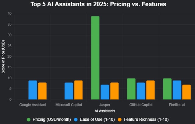 Top AI Assistants In 2025: Pricing vs. Features
